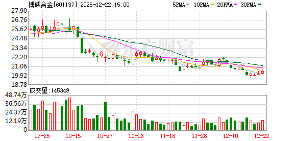 博威合金：截止目前，公司航空航天业务仅获悉航空航天专用合金线材的销量同比增长38%以上  第1张