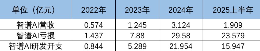 智谱AI向左，MiniMax向右：港股同一考场，AI两种活法  第3张