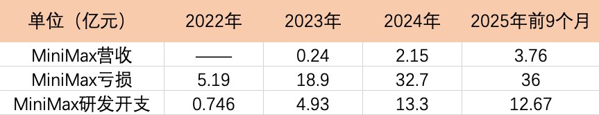 智谱AI向左，MiniMax向右：港股同一考场，AI两种活法  第5张
