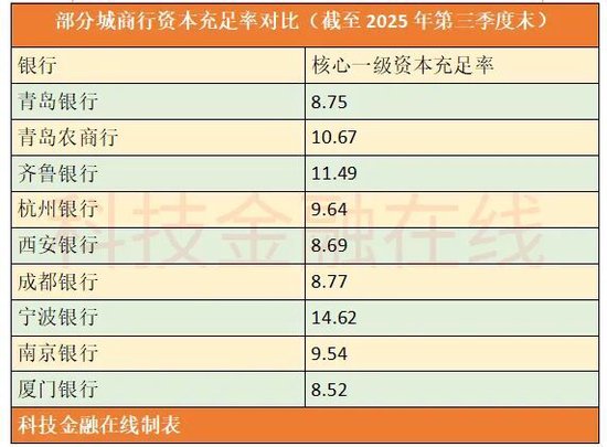 净利润增速第一的青岛银行中期分红又要泡汤了? 第7张 净利润增速第一的青岛银行中期分红又要泡汤了? 第7张