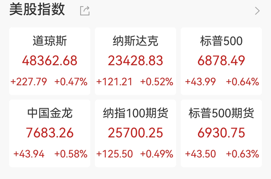 美股三连阳,中概股普涨,阿特斯太阳能涨近11%,黄金白银再创新高,原油大反弹 第1张 美股三连阳,中概股普涨,阿特斯太阳能涨近11%,黄金白银再创新高,原油大反弹 第1张