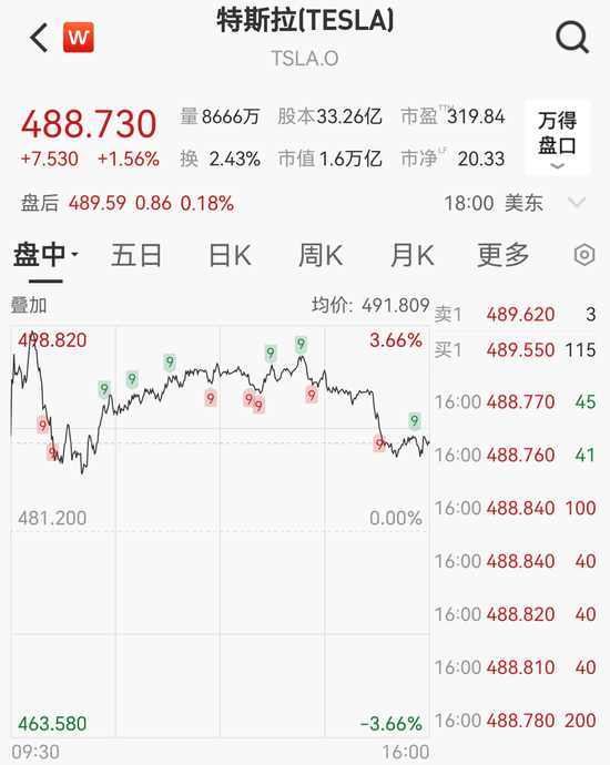 美股三连阳,中概股普涨,阿特斯太阳能涨近11%,黄金白银再创新高,原油大反弹 第2张 美股三连阳,中概股普涨,阿特斯太阳能涨近11%,黄金白银再创新高,原油大反弹 第2张