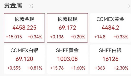 美股三连阳,中概股普涨,阿特斯太阳能涨近11%,黄金白银再创新高,原油大反弹 第3张 美股三连阳,中概股普涨,阿特斯太阳能涨近11%,黄金白银再创新高,原油大反弹 第3张