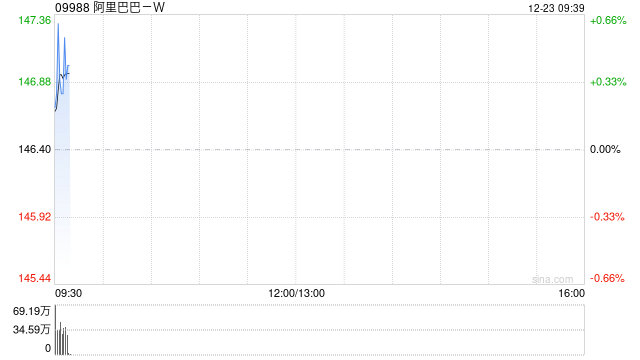 阿里巴巴获独立董事利蕴莲增持0.5万股 每股作价143.8港元  第1张