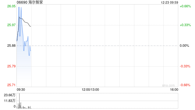 海尔智家于12月22日斥资164.23万元回购6万股A股  第1张