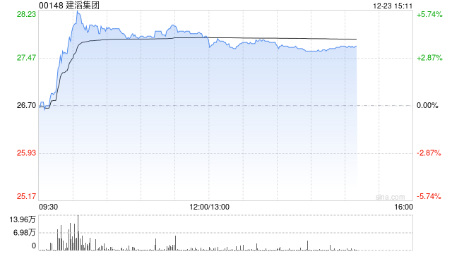 建滔集团午后涨逾4% 机构称AI需求爆发推动PCB价值大幅提升  第1张