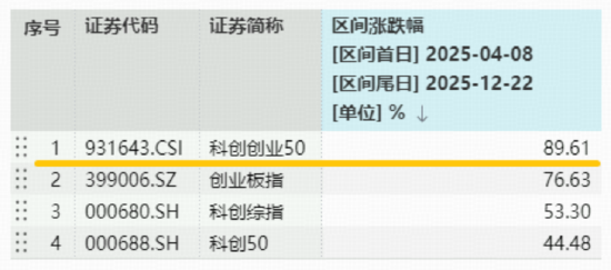 算力芯片概念震荡回升，寒武纪涨超3%登顶A股吸金榜！硬科技宽基——双创龙头ETF（588330）盘中拉升1%  第4张