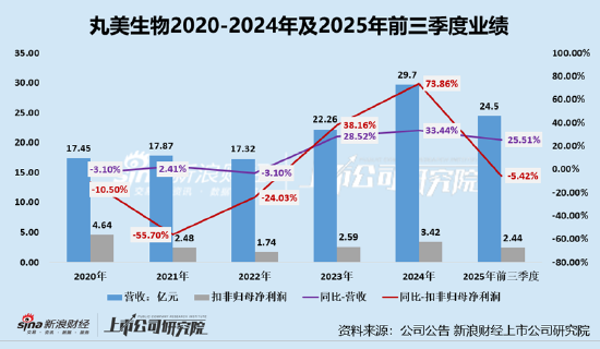 丸美生物A+H：虚增收入挪用募资被警示、募投项目频频延期分红却不手软 营销开支是研发投入的22倍  第1张