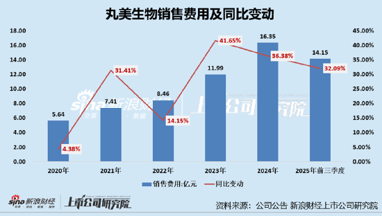 丸美生物A+H：虚增收入挪用募资被警示、募投项目频频延期分红却不手软 营销开支是研发投入的22倍  第2张