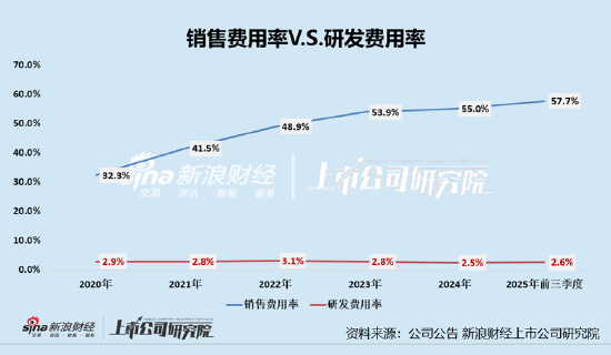 丸美生物A+H：虚增收入挪用募资被警示、募投项目频频延期分红却不手软 营销开支是研发投入的22倍  第3张