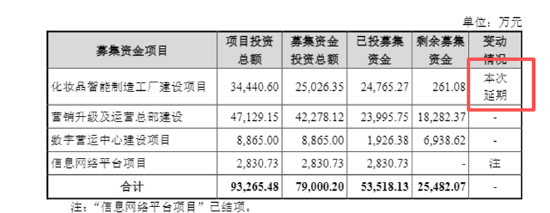 丸美生物A+H：虚增收入挪用募资被警示、募投项目频频延期分红却不手软 营销开支是研发投入的22倍  第6张