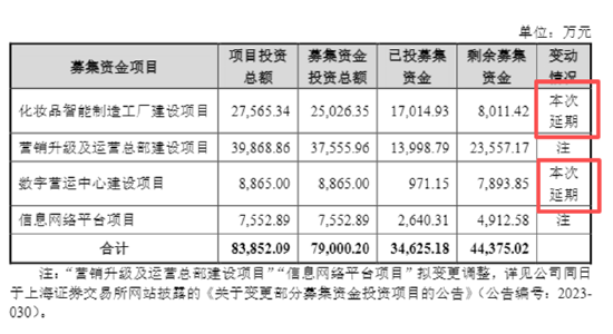 丸美生物A+H：虚增收入挪用募资被警示、募投项目频频延期分红却不手软 营销开支是研发投入的22倍  第7张