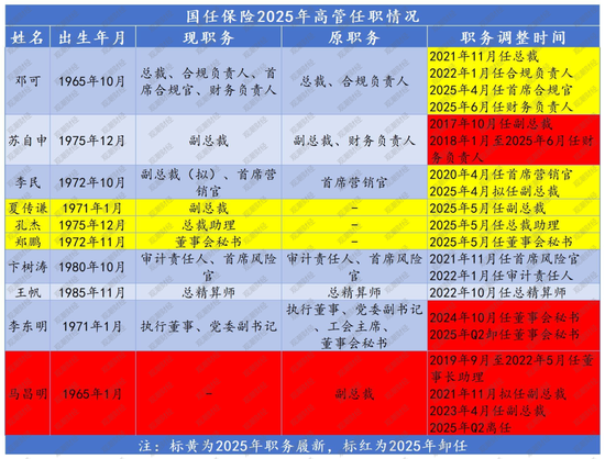 高管大调整！股东博弈、班子“重组”，国任保险雷霆应对新挑战  第3张