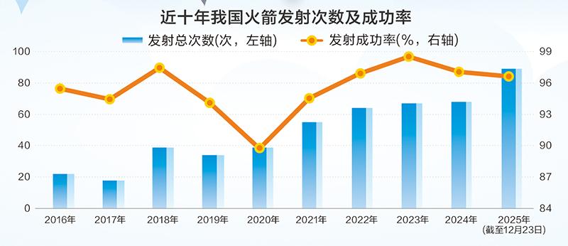 发射次数创历史新高 中国商业航天“箭”指苍穹  第3张