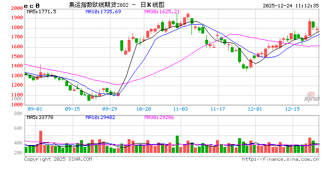 航运期货:PA联盟上半月价格预计逐步调整,02合约博弈运价见顶时间 第2张 航运期货:PA联盟上半月价格预计逐步调整,02合约博弈运价见顶时间 第2张