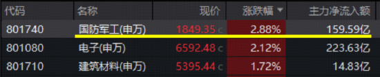 军工超级赛道狂飙，160亿主力资金爆买！军工ETF华宝（512810） 放量劲涨2.63%再创阶段新高  第1张