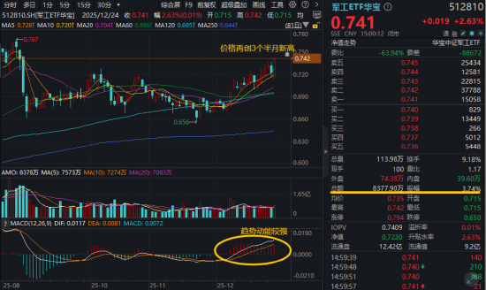 军工超级赛道狂飙，160亿主力资金爆买！军工ETF华宝（512810） 放量劲涨2.63%再创阶段新高  第2张