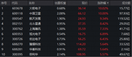 军工超级赛道狂飙，160亿主力资金爆买！军工ETF华宝（512810） 放量劲涨2.63%再创阶段新高  第3张
