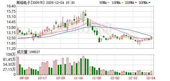 商络电子：截至2025年12月19日公司股东总数为45357户  第1张