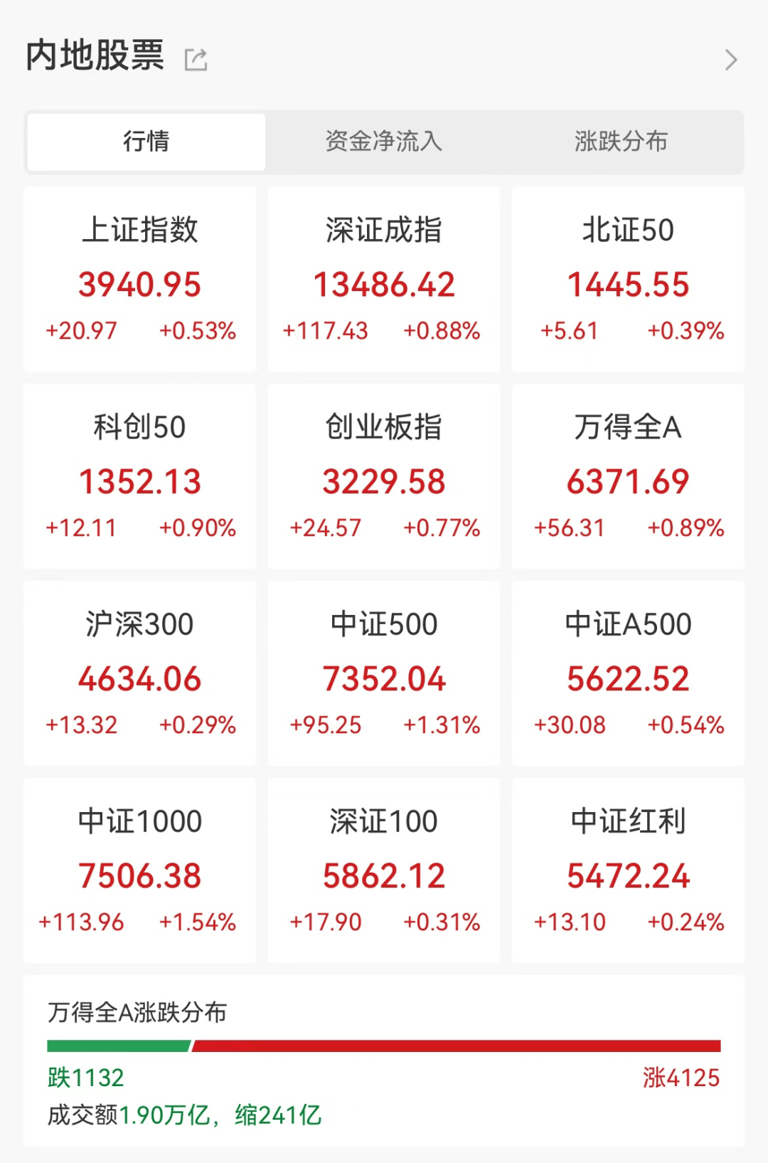 2.51万亿元，再创新高！融资客加速进场，这些龙头成资金宠儿（附名单）  第1张