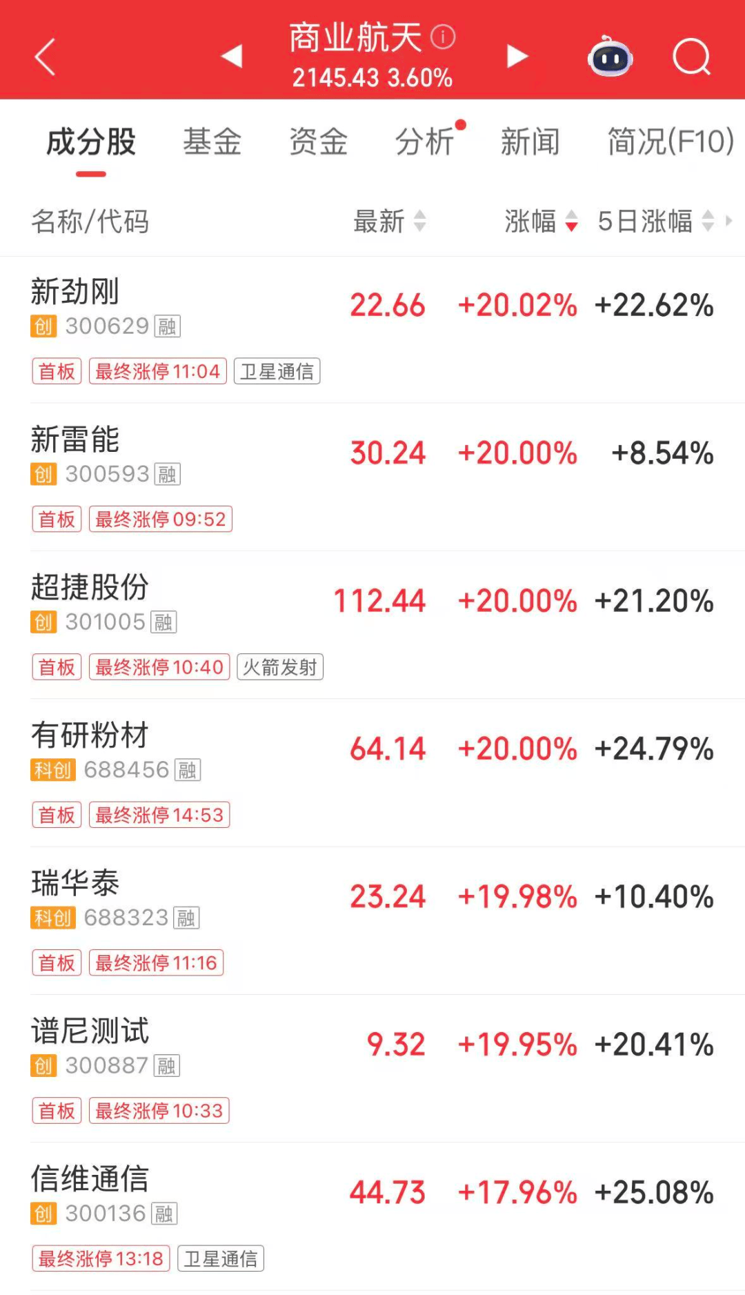 2.51万亿元，再创新高！融资客加速进场，这些龙头成资金宠儿（附名单）  第2张