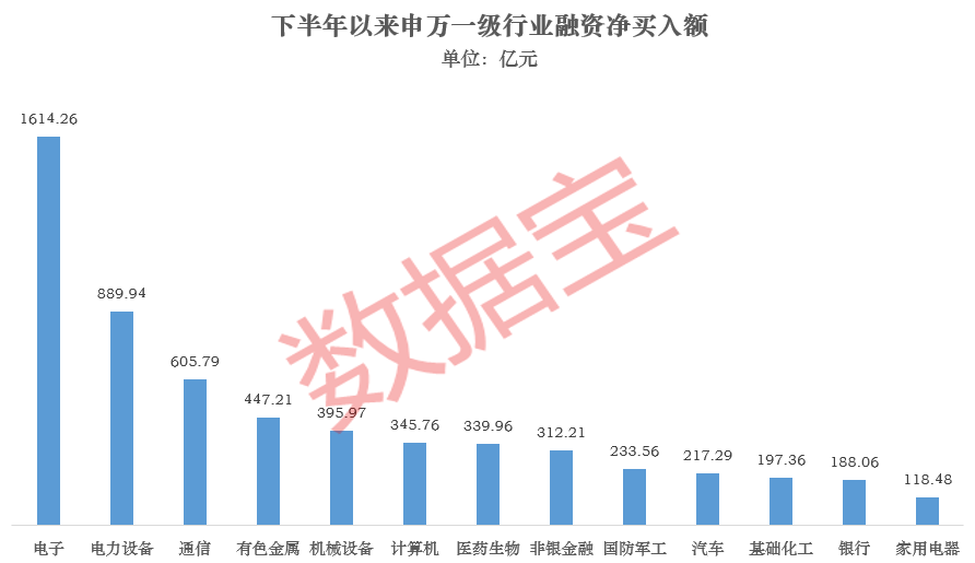 2.51万亿元，再创新高！融资客加速进场，这些龙头成资金宠儿（附名单）  第3张