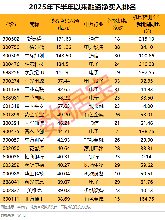 2.51万亿元，再创新高！融资客加速进场，这些龙头成资金宠儿（附名单）  第4张