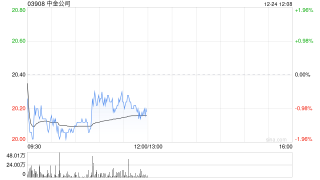 中金公司获易方达基金增持1679.56万股 每股作价约19.61港元  第1张