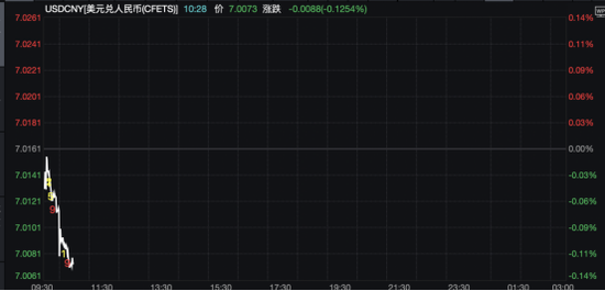 刚刚，人民币汇率，破7！  第4张