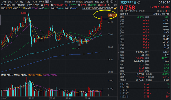 军工继续领跑，再现百亿增仓！军工ETF华宝（512810） 放量续涨2.7%，商业航天成份股批量新高，龙头20CM！  第2张