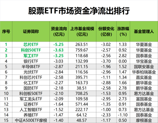 昨日股票ETF市场净流入近143亿元，中证A500指数近五日爆买近550亿元  第2张