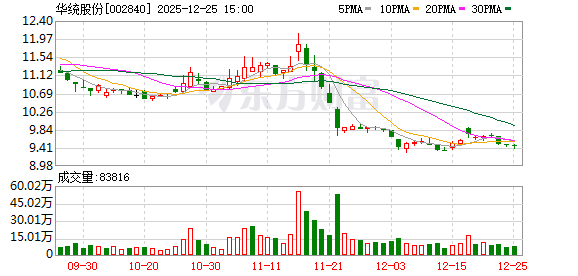 华统股份：目前各板块业务经营正常  第1张