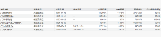 “顶流”刘格菘年内两度卸任 广发主动权益基金三年业绩之殇 第1张 “顶流”刘格菘年内两度卸任 广发主动权益基金三年业绩之殇 第1张