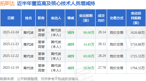 拓斯达：12月24日高管黄代波减持股份合计90万股  第1张