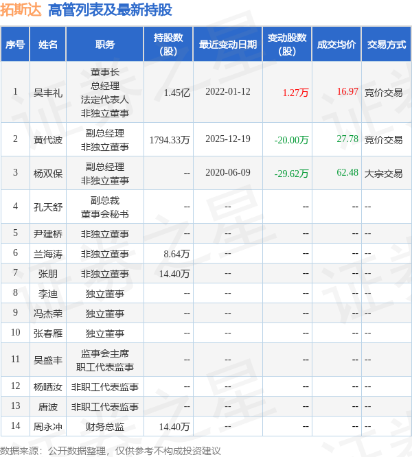 拓斯达：12月24日高管黄代波减持股份合计90万股  第2张