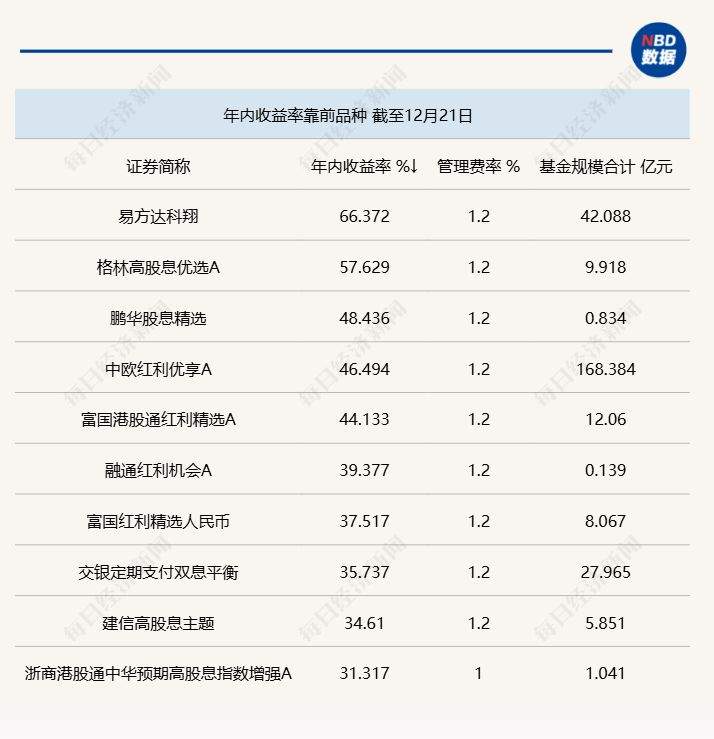 低利率遇见高股息：红利基金凭什么成为震荡市最稳“现金牛”？  第1张