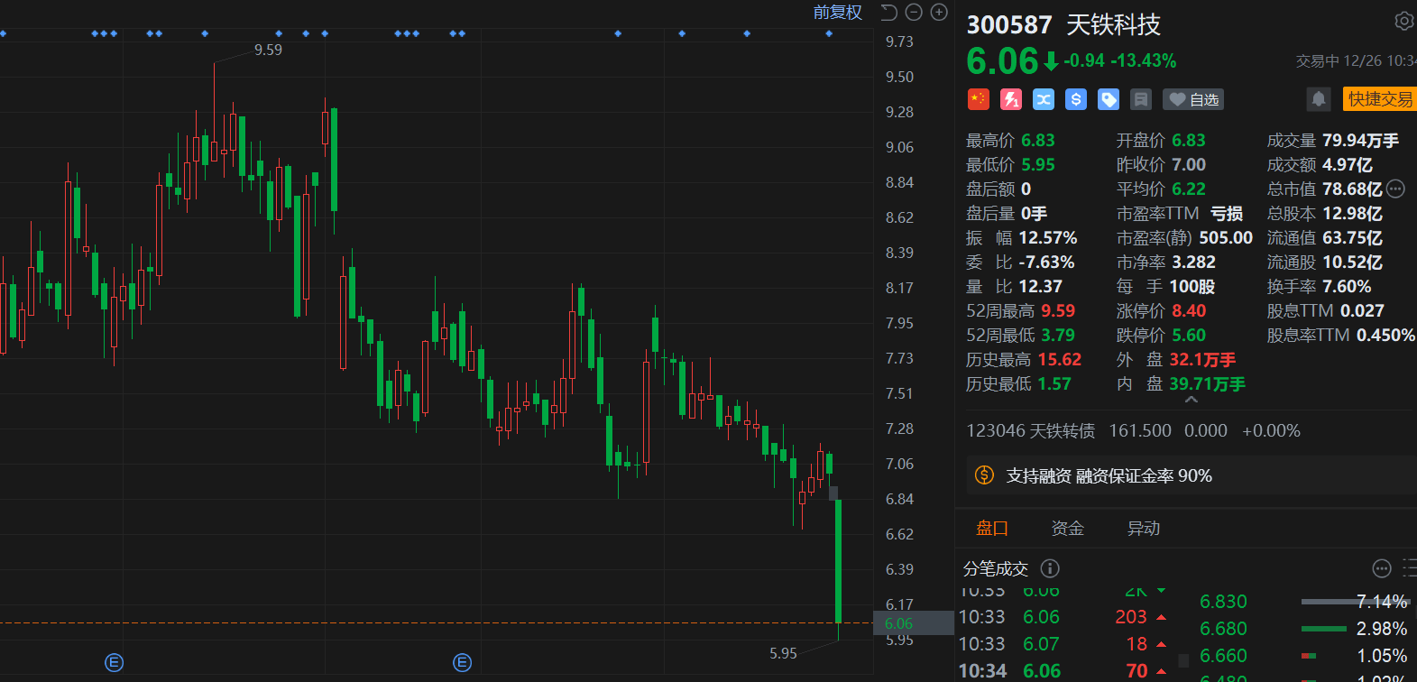 A股异动丨实控人被刑事拘留，天铁科技大跌超14%，股价跌破6元关口  第1张