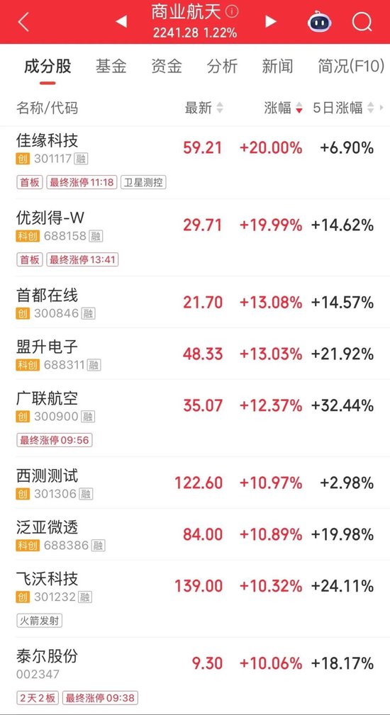 市值逼近千亿！600118，再封涨停  第2张