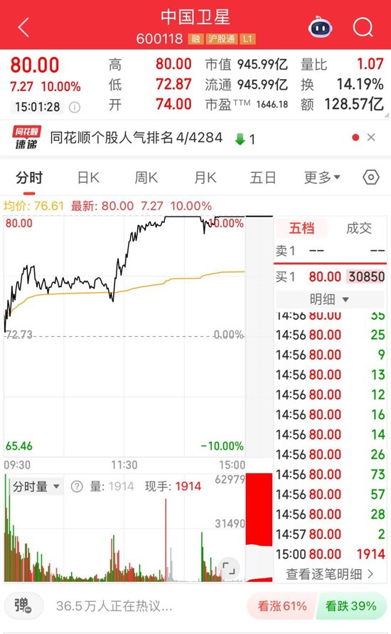 市值逼近千亿！600118，再封涨停  第3张