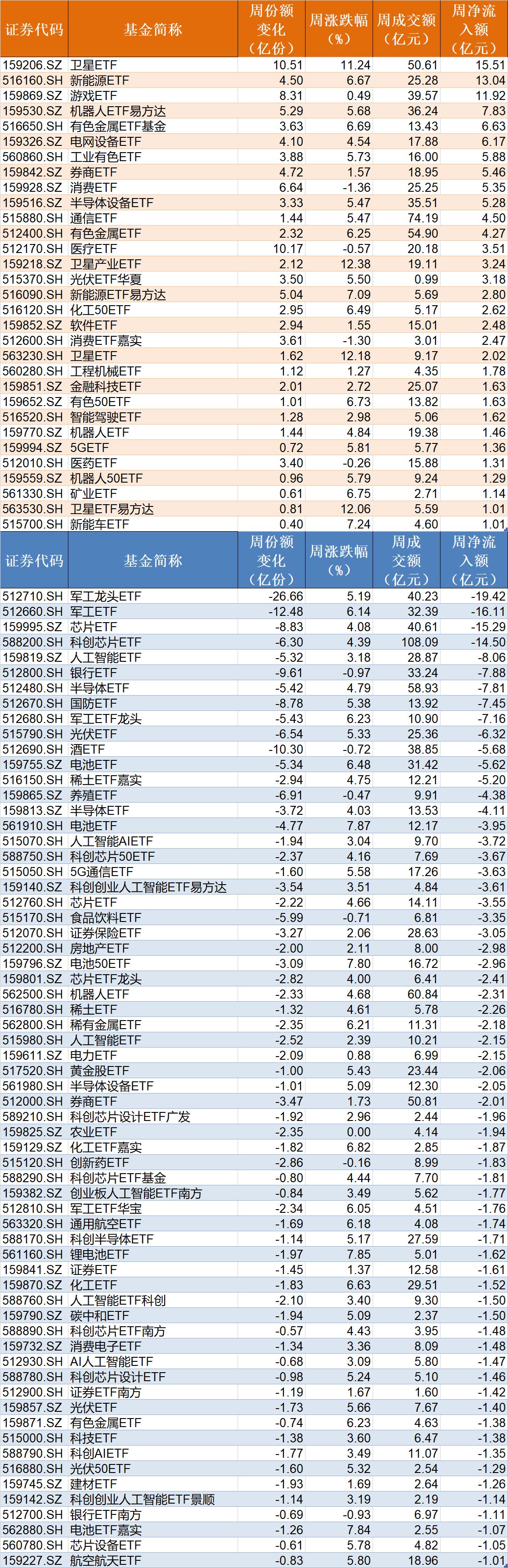 蜂拥进场！主力坐不住了，借道ETF狂买这个板块近500亿元！而近期火爆的军工、芯片却遭甩卖  第4张