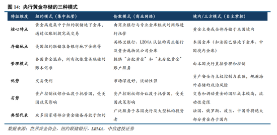 中信建投：央行购金的已知和未知  第16张