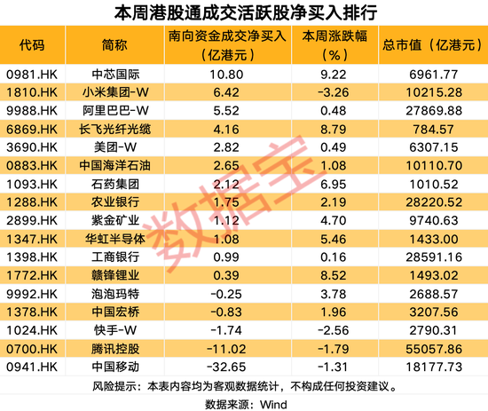 南向资金爆买科技巨头超10亿港元  第1张