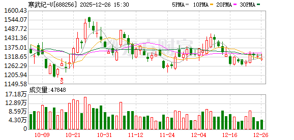 安徽寒武纪信息科技有限公司注册资本增至2.8亿元  第1张