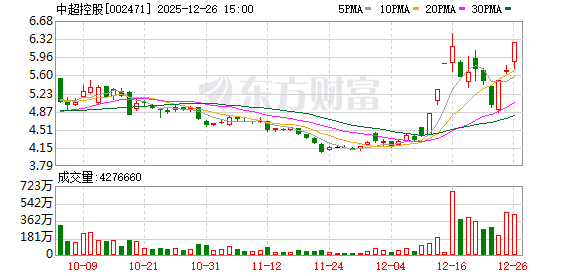 中超控股:连续3个交易日收盘价格涨幅偏离值累计达23.45% 第1张 中超控股:连续3个交易日收盘价格涨幅偏离值累计达23.45% 第1张