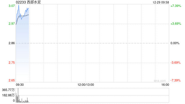 西部水泥盘中涨超7% 据报公司已着手收购南非水泥生产商AfriSam  第1张