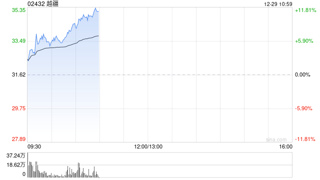 越疆早盘涨超6% 公司两股东自愿承诺一年内不减持 第1张 越疆早盘涨超6% 公司两股东自愿承诺一年内不减持 第1张