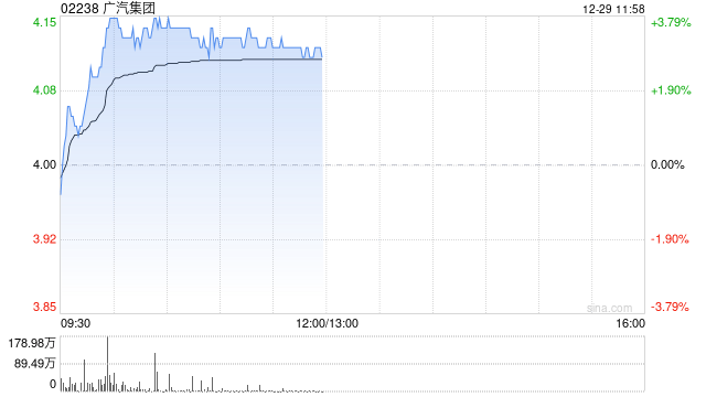 广汽集团午前上涨3% 旗下昊铂品牌正式启动L3有条件自动驾驶高速道路研发测试  第1张