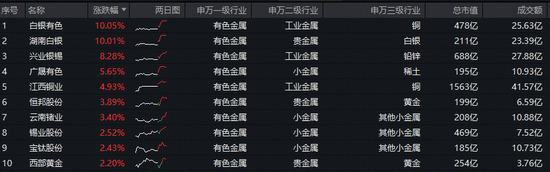 新高又新高！有色ETF华宝（159876）获资金净申购1020万份，白银有色等2股涨停！机构：有色盛宴正在舞动  第2张