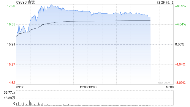 贪玩午前涨逾7% 公司发行4.68亿港元零息可转债  第1张