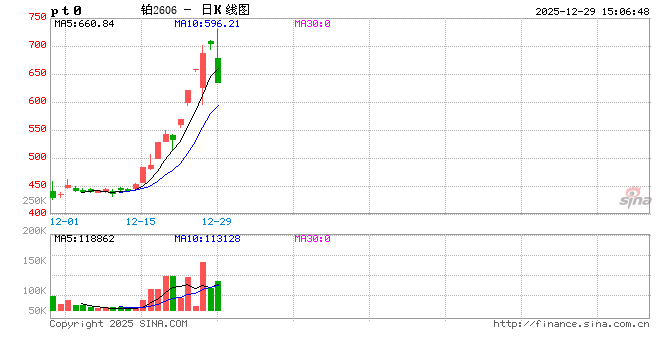 期货收评：钯、铂跌停，碳酸锂跌7%，多晶硅跌4%；铁矿石涨2%，玉米、淀粉、生猪、塑料、塑料月均价涨超1%  第1张